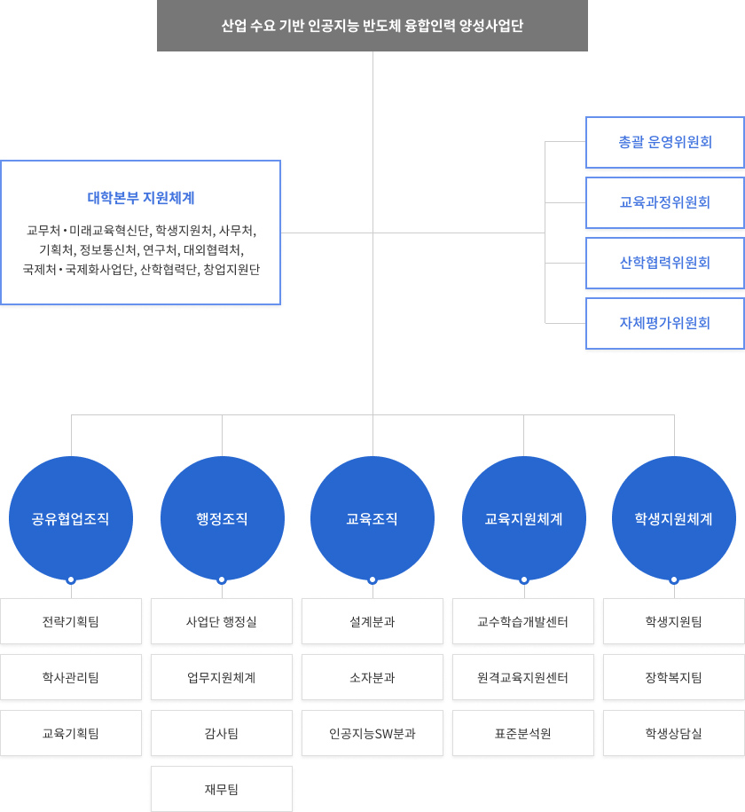 사업단 조직도